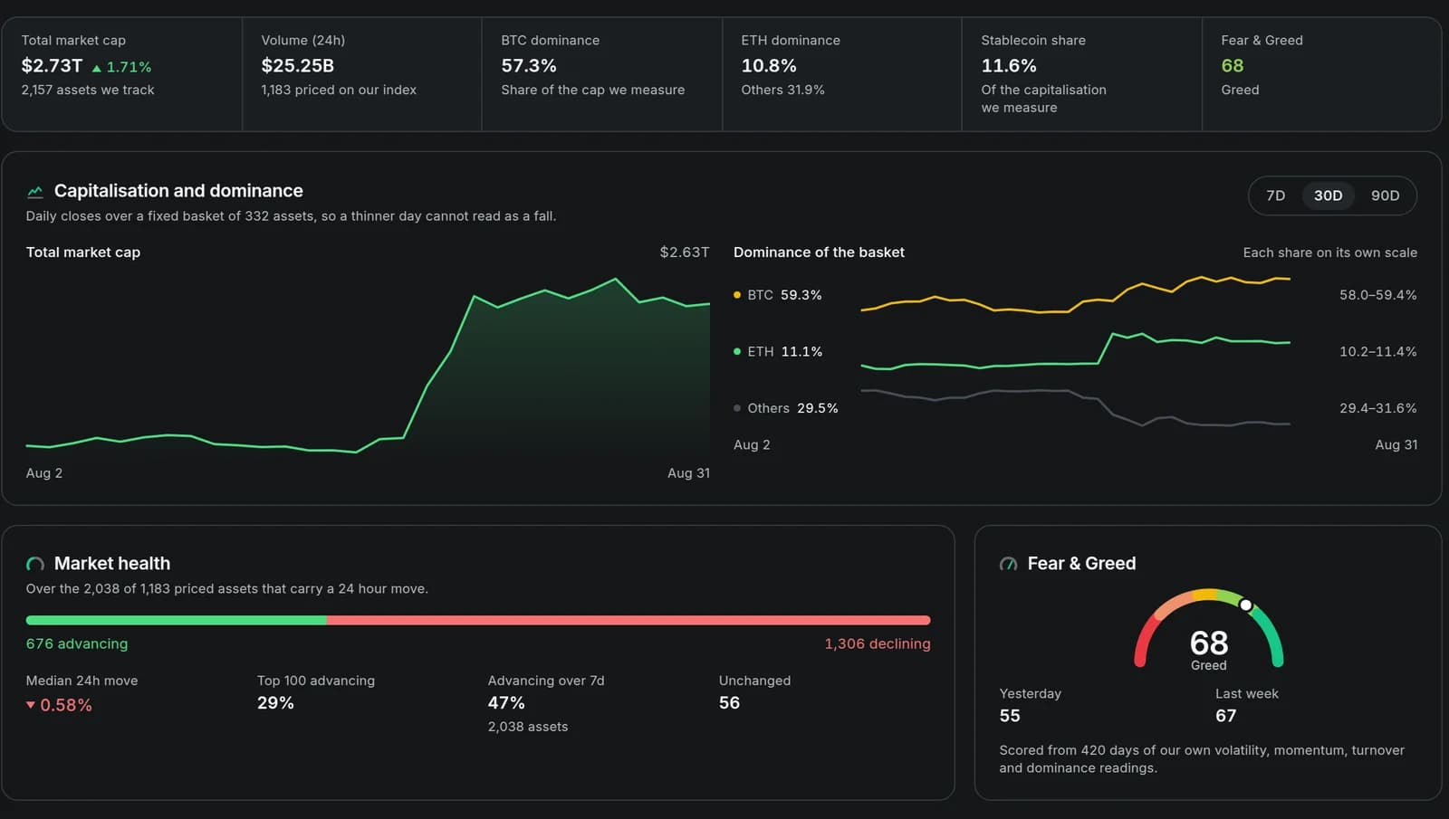 Global market page: capitalisation, dominance, breadth and turnover