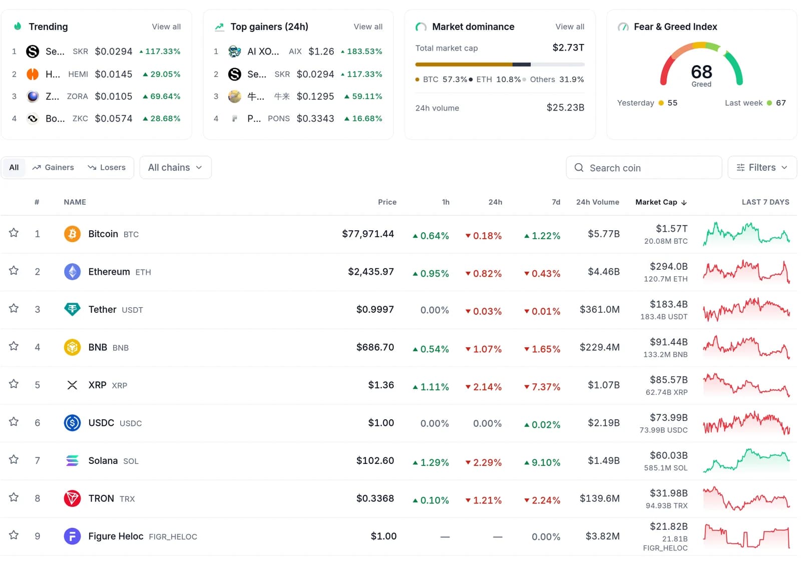 The Coinmico market index: trending, dominance and the coin table