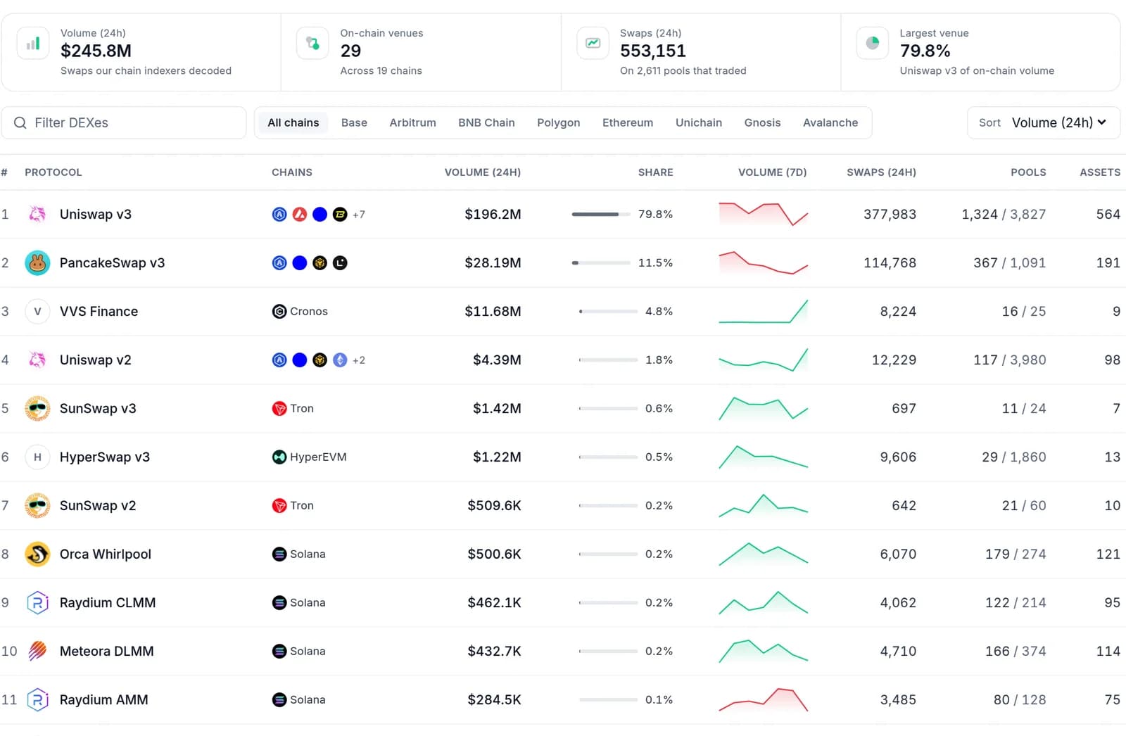 Decentralised exchange rankings measured from decoded swaps