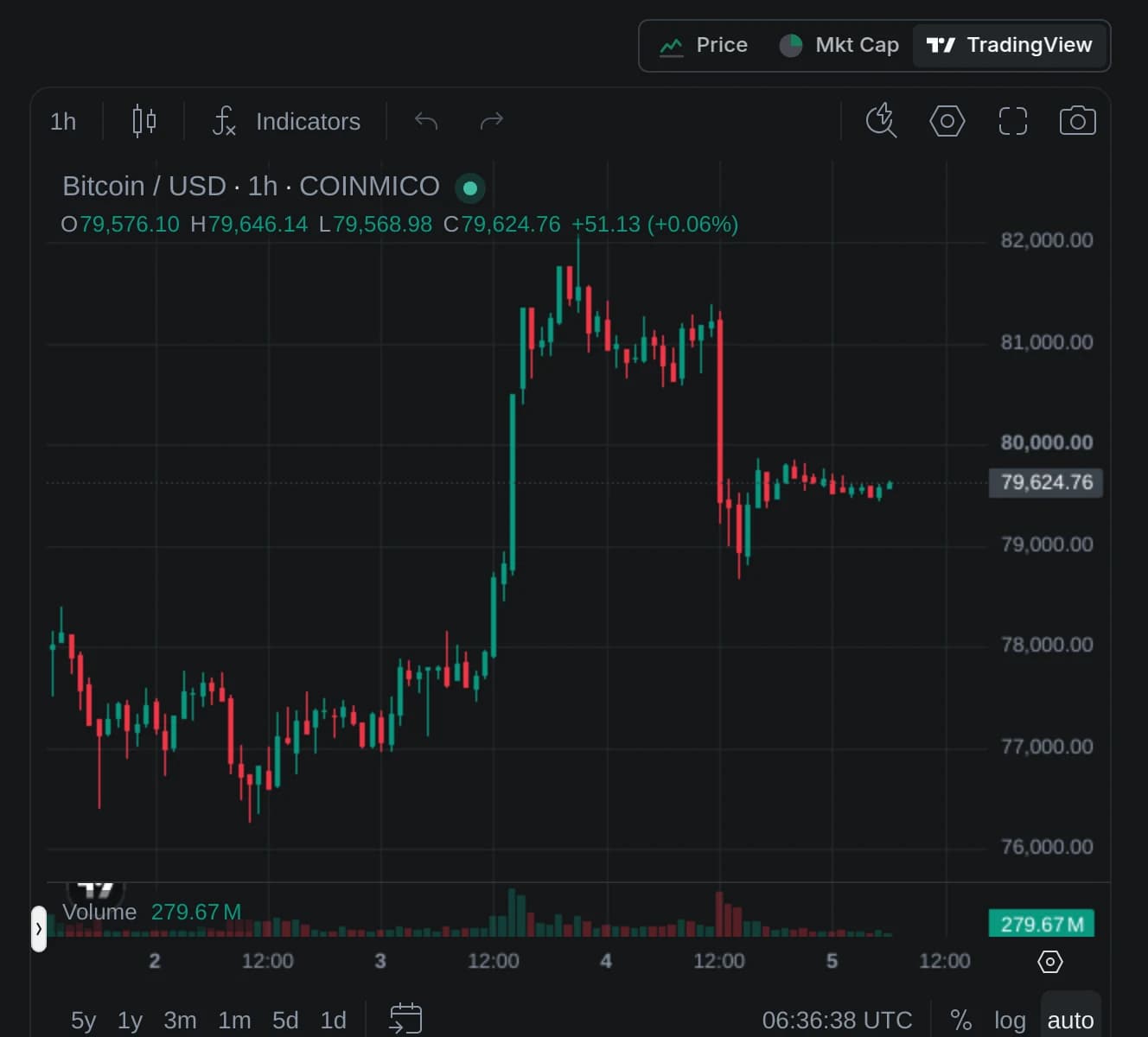 Coinmico 피드로 가격이 산출된 Coinmico 코인 페이지의 캔들 차트