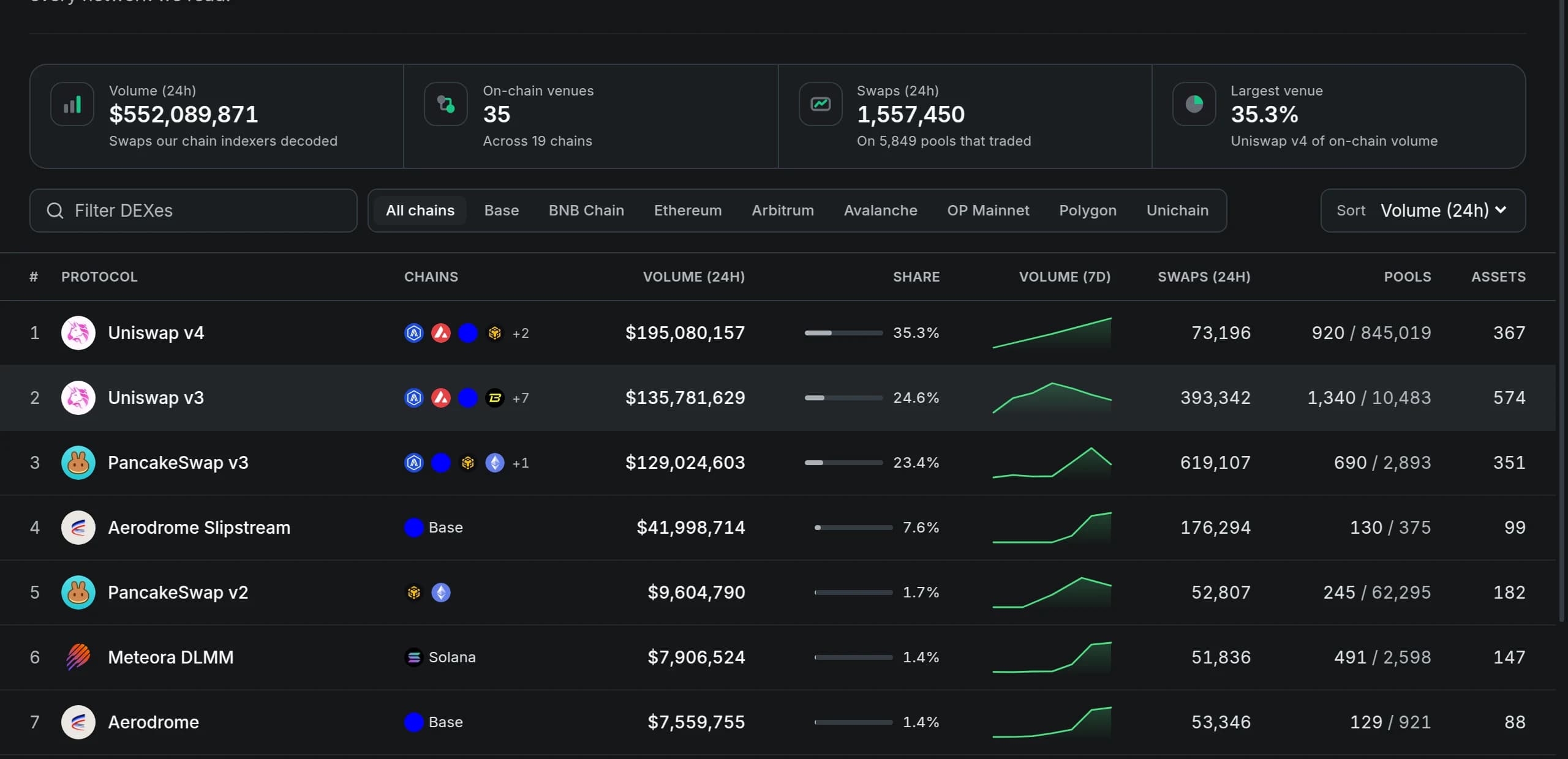 디코딩된 스왑으로 측정한 탈중앙화 거래소 순위