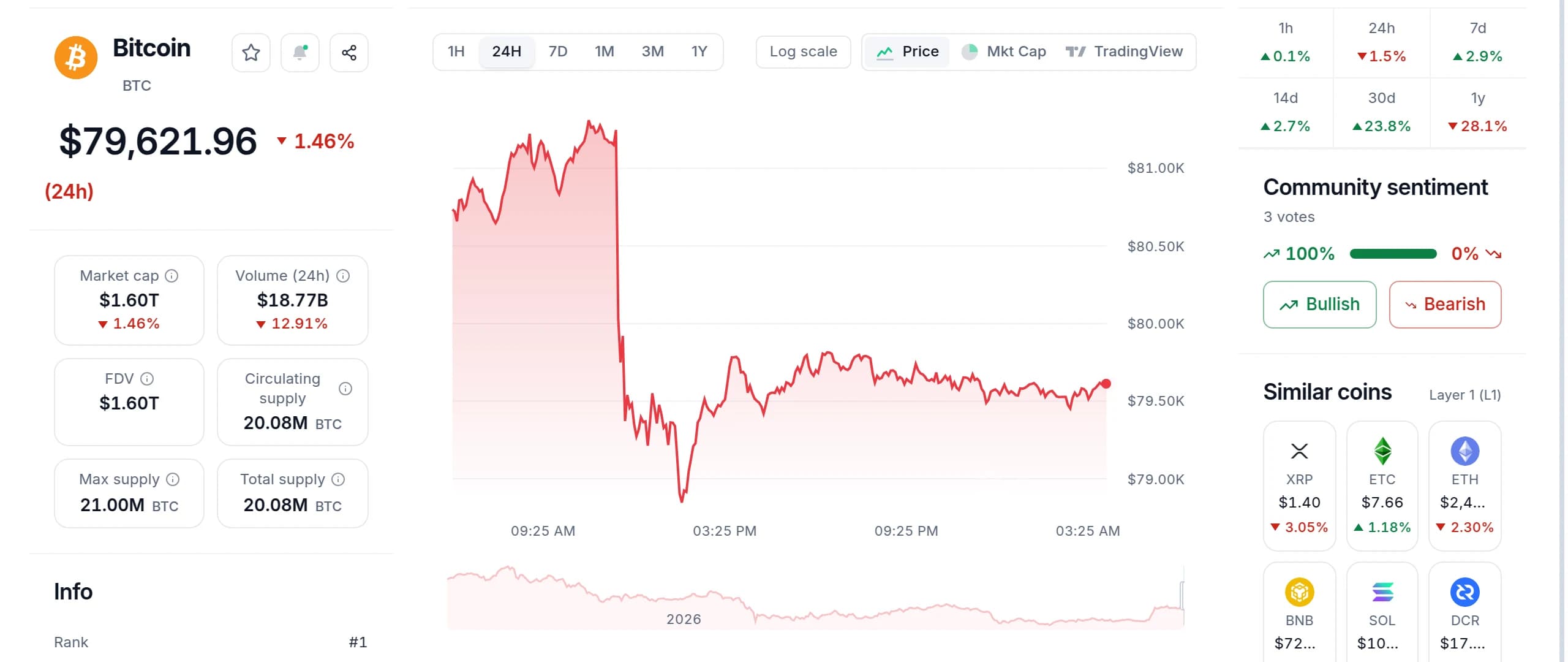 Coinmico 기준 가격과 그 뒤의 거래소가 표시된 코인 페이지 헤더