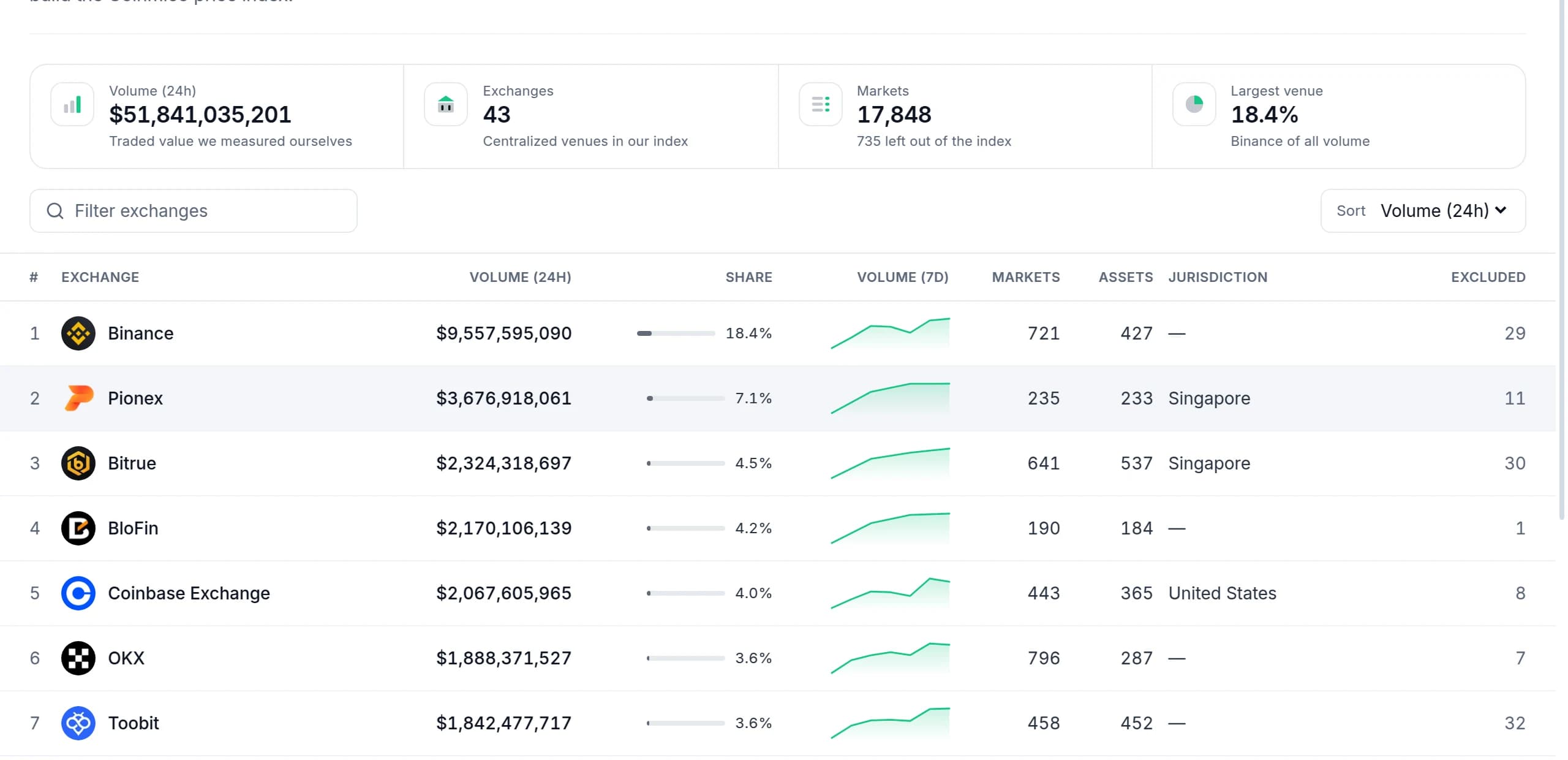Coinmico가 측정한 거래량 기준 거래소 순위